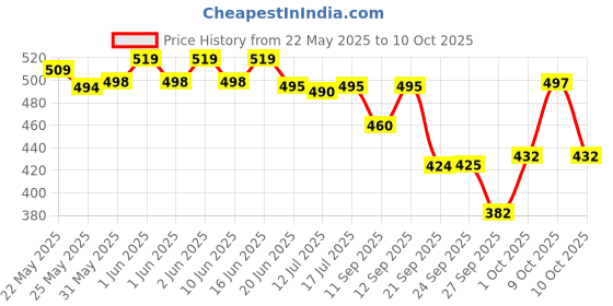 flipkart.com ossum Delight body mist deo 115ml each , 2pc OS-2 Body Mist-For Women ossum Price History Graph from 22 May 2025 to 10 Oct 2025