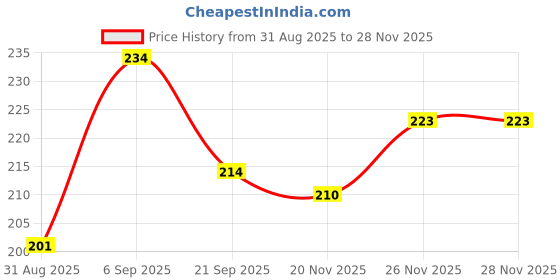 flipkart.com ossum DELIGHT Body Mist - For Men & Women (115 ml) Body Mist - For Women ossum Price History Graph from 31 Aug 2025 to 28 Nov 2025