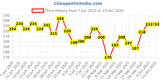 flipkart.com ossum DELIGHT Body Mist - For Women ossum Price History Graph from 7 Jun 2025 to 13 Oct 2025