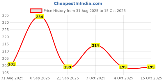 flipkart.com ossum Delight Deodorant Spray Body Mist - For Women ossum Price History Graph from 31 Aug 2025 to 14 Oct 2025