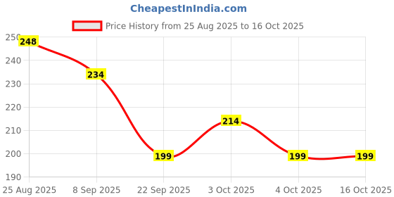 flipkart.com ossum DELIGHT (PACK OF 1) Body Mist - For Women ossum Price History Graph from 25 Aug 2025 to 16 Oct 2025