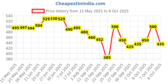 flipkart.com ossum DELIGHT PERFUME EACH 115ML P=2 Body Mist-For Women ossum Price History Graph from 15 May 2025 to 8 Oct 2025