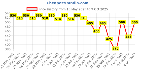flipkart.com ossum DELIGHT PERFUME EACH 115ML P++2 Body Mist-For Women ossum Price History Graph from 15 May 2025 to 8 Oct 2025