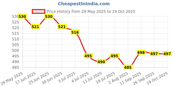 flipkart.com ossum DELIGHT PERFUME EACH 115ML P?2 Body Mist-For Women ossum Price History Graph from 29 May 2025 to 17 Oct 2025