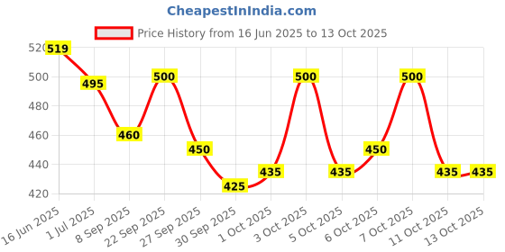 flipkart.com ossum DELIGHT PERFUME EACH 115ML Pack 2 Body Mist-For Women ossum Price History Graph from 16 Jun 2025 to 13 Oct 2025