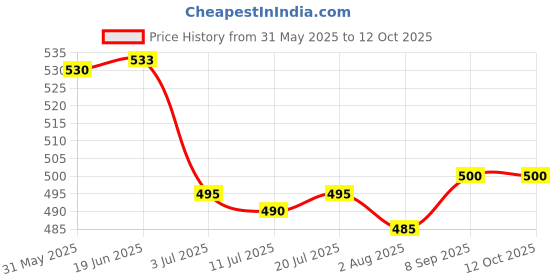 flipkart.com ossum DELIGHT PERFUME EACH 115ML Pack of 2 Body Mist-For Women ossum Price History Graph from 31 May 2025 to 12 Oct 2025