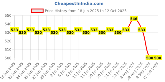 flipkart.com ossum DELIGHT PERFUME EACH 115ML PK 2 Body Mist-For Women ossum Price History Graph from 18 Jun 2025 to 12 Oct 2025