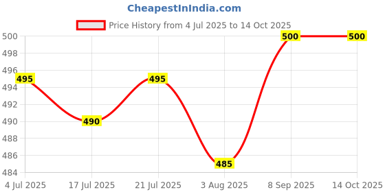 flipkart.com ossum DELIGHT PERFUME EACH 115ML PK OF 2 Body Mist-For Women ossum Price History Graph from 4 Jul 2025 to 14 Oct 2025