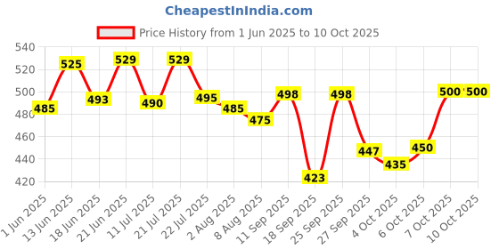 flipkart.com ossum DELIGHT PERFUME EACH 115ML S*2 Body Mist-For Women ossum Price History Graph from 1 Jun 2025 to 10 Oct 2025