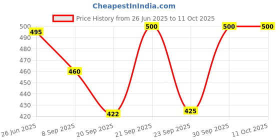 flipkart.com ossum DELIGHT PERFUME EACH 115ML S2 Body Mist-For Women ossum Price History Graph from 26 Jun 2025 to 11 Oct 2025