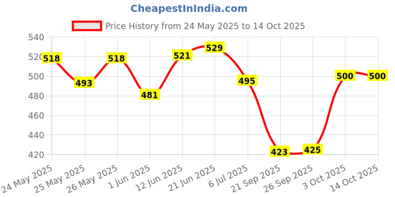 flipkart.com ossum DELIGHT PERFUME EACH 115ML S__2 Body Mist-For Women ossum Price History Graph from 24 May 2025 to 14 Oct 2025