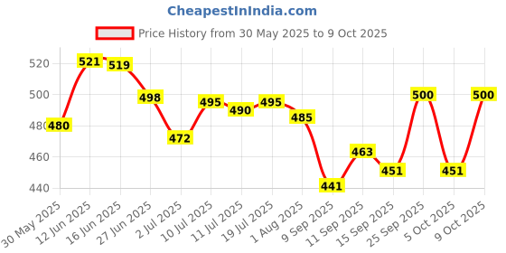 flipkart.com ossum DELIGHT PERFUME EACH 115ML Set+2 Body Mist-For Women ossum Price History Graph from 30 May 2025 to 9 Oct 2025