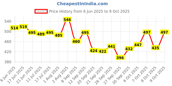 flipkart.com ossum DELIGHT PERFUMED BODY MIST 115 ML + ROMANCE PERFUMED 115 ML Body Mist-For Women ossum Price History Graph from 6 Jun 2025 to 9 Oct 2025