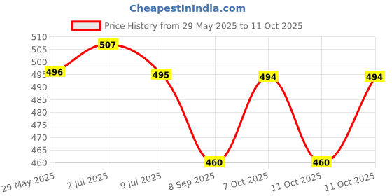 flipkart.com ossum DELIGHT PERFUMED BODY MIST 190 ML + BLOSSOM PERFUMED 190 ML Body Mist-For Women ossum Price History Graph from 29 May 2025 to 11 Oct 2025