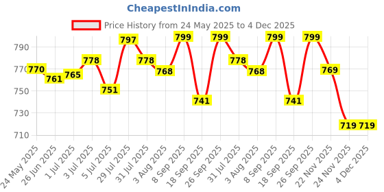 flipkart.com ossum DELIGHT,BLOSSOM AND ROMANCE Body Mist-For Women ossum Price History Graph from 24 May 2025 to 4 Dec 2025