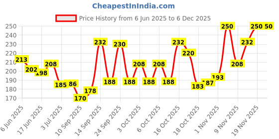 flipkart.com ossum Desire Deodorant Deodorant Spray-For Women ossum Price History Graph from 6 Jun 2025 to 5 Dec 2025
