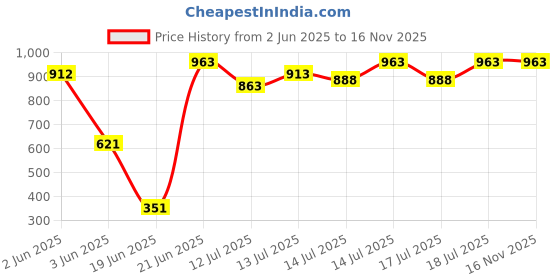 flipkart.com ossum ELECTRIC COFFEE GRINDER Wet Grinder ossum Price History Graph from 2 Jun 2025 to 14 Nov 2025