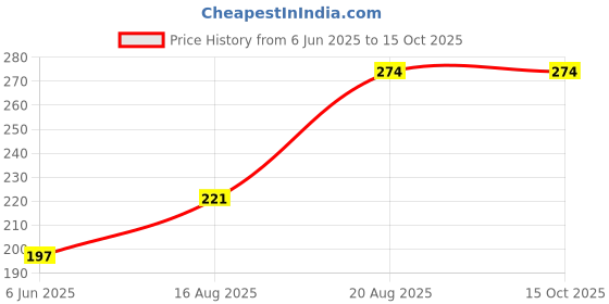 flipkart.com ossum New BLOSSOM Body Mist - For Women ossum Price History Graph from 6 Jun 2025 to 14 Oct 2025