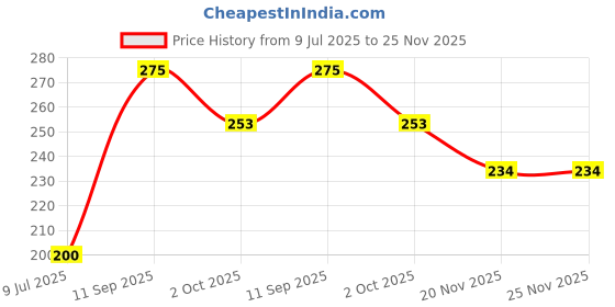 flipkart.com ossum New DELIGHT Body Mist - For Women ossum Price History Graph from 9 Jul 2025 to 25 Nov 2025