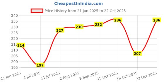 flipkart.com ossum New Delight Deodorant Spray Deodorant Spray - For Women ossum Price History Graph from 21 Jun 2025 to 22 Oct 2025