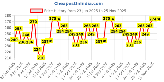flipkart.com ossum New Pleasure Perfume mist Deodorant Spray - For Women ossum Price History Graph from 23 Jun 2025 to 25 Nov 2025