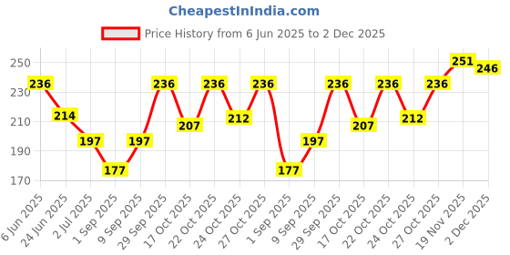 flipkart.com ossum New Romance body mist Deodorant 115ml OS_93 Body Mist - For Women ossum Price History Graph from 6 Jun 2025 to 2 Dec 2025