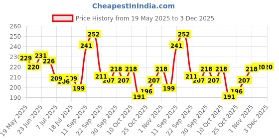 flipkart.com ossum OS-1 Delight body mist deo 115ml, 1pc d Body Mist-For Women ossum Price History Graph from 19 May 2025 to 2 Dec 2025