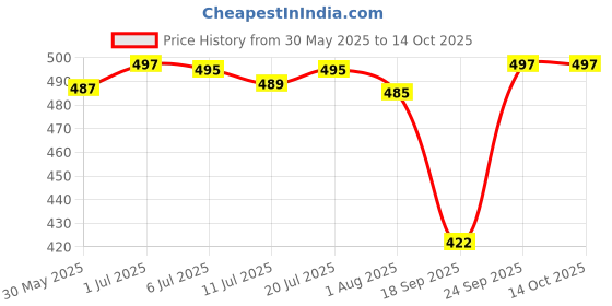 flipkart.com ossum OS-2 Blossom body mist Deodorant 115ml each Body Mist-For Women ossum Price History Graph from 30 May 2025 to 14 Oct 2025