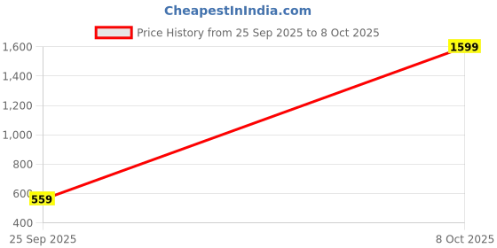 flipkart.com ossum PERFUME ELSA WHITE-100 ML Eau de Parfum - 100 ml ossum Price History Graph from 25 Sep 2025 to 8 Oct 2025