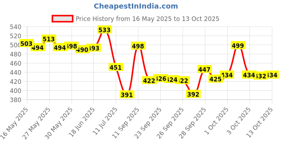 flipkart.com ossum Perfume PLEASURE & DELIGHT 115ml x 2 Body Mist-For Women ossum Price History Graph from 16 May 2025 to 10 Oct 2025