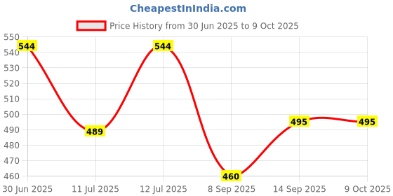flipkart.com ossum Perfume ROMANCE & DELIGHT 115ml x 2 Body Mist-For Women ossum Price History Graph from 30 Jun 2025 to 9 Oct 2025