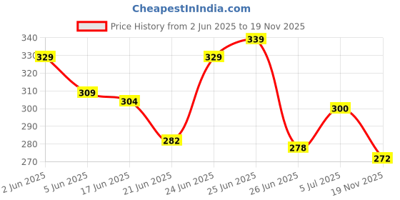 flipkart.com ossum Perfume Spray CHERISH, TEASER, APPEAL, DESIRE 25ml x 4 Perfume Body Spray-For Women ossum Price History Graph from 2 Jun 2025 to 19 Nov 2025