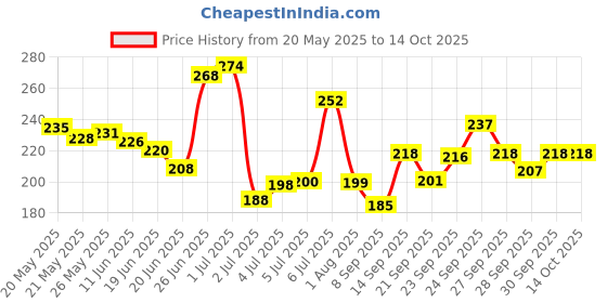 flipkart.com ossum Pleasure BODY MIST 115ML, 1pc PS-01 Body Mist-For Women ossum Price History Graph from 20 May 2025 to 12 Oct 2025