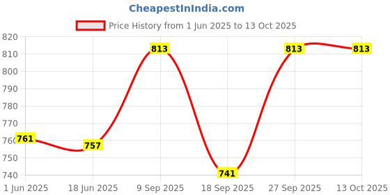 flipkart.com ossum Pleasure BODY MIST 190ML*3pc P3 Body Mist-For Women ossum Price History Graph from 1 Jun 2025 to 13 Oct 2025