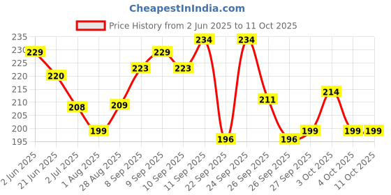 flipkart.com ossum Pleasure body mist deo 115ml each OS-1 Body Mist-For Women ossum Price History Graph from 2 Jun 2025 to 11 Oct 2025