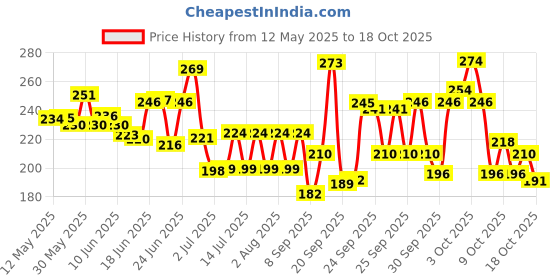 flipkart.com ossum PLEASURE Body Mist-For Women ossum Price History Graph from 12 May 2025 to 13 Oct 2025