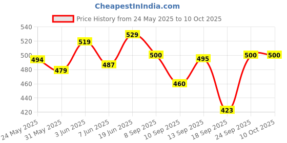 flipkart.com ossum PLEASURE PERFUME EACH 115ML P?2 Body Mist-For Women ossum Price History Graph from 24 May 2025 to 9 Oct 2025