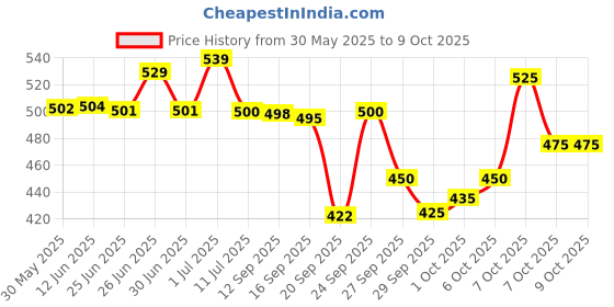 flipkart.com ossum PLEASURE PERFUME EACH 115ML Pack 2 Body Mist-For Women ossum Price History Graph from 30 May 2025 to 9 Oct 2025