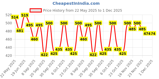 flipkart.com ossum PLEASURE PERFUME EACH 115ML Pack of 2 Body Mist-For Women ossum Price History Graph from 22 May 2025 to 30 Nov 2025