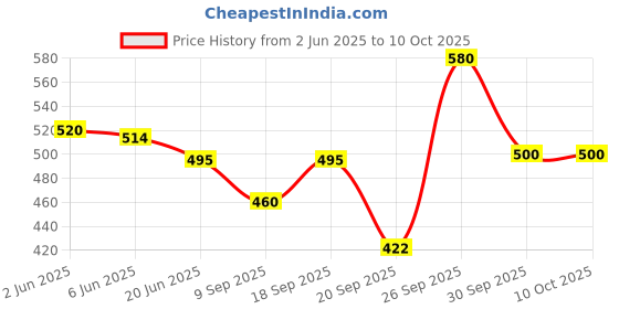 flipkart.com ossum PLEASURE PERFUME EACH 115ML PK 2 Body Mist-For Women ossum Price History Graph from 2 Jun 2025 to 9 Oct 2025