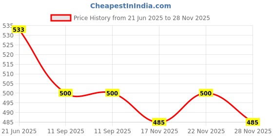 flipkart.com ossum PLEASURE PERFUME EACH 115ML S__2 Body Mist-For Women ossum Price History Graph from 21 Jun 2025 to 28 Nov 2025