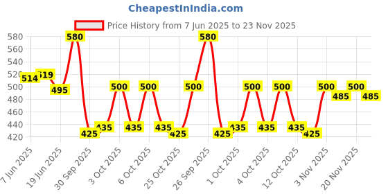 flipkart.com ossum PLEASURE PERFUME EACH 115ML S2 Body Mist-For Women ossum Price History Graph from 7 Jun 2025 to 23 Nov 2025