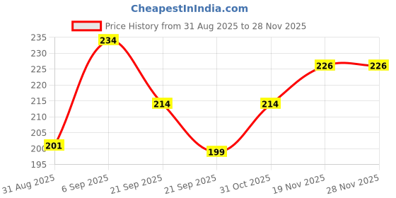 flipkart.com ossum Pleasure Perfume mist Body Mist - For Women ossum Price History Graph from 31 Aug 2025 to 27 Nov 2025