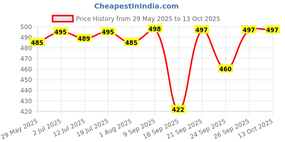 flipkart.com ossum PLEASURE PERFUMED BODY MIST 115 ML + BLOSSOM PERFUMED 115 ML Body Mist-For Women ossum Price History Graph from 29 May 2025 to 13 Oct 2025