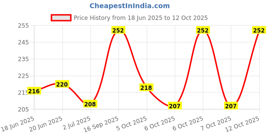 flipkart.com ossum Romance BODY MIST 115ML, 1pc RM01 Body Mist-For Women ossum Price History Graph from 18 Jun 2025 to 12 Oct 2025