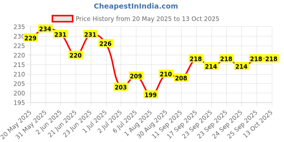 flipkart.com ossum Romance body mist Deodorant 115ml OS_93 Body Mist-For Women ossum Price History Graph from 20 May 2025 to 13 Oct 2025