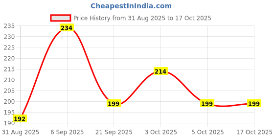 flipkart.com ossum ROMANCE Deodorant Spray Body Mist - For Women ossum Price History Graph from 31 Aug 2025 to 15 Oct 2025