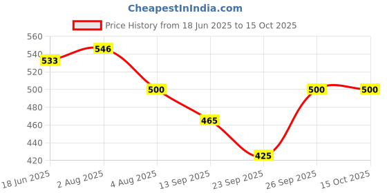 flipkart.com ossum ROMANCE PERFUME EACH 115ML P++2 Body Mist-For Women ossum Price History Graph from 18 Jun 2025 to 15 Oct 2025