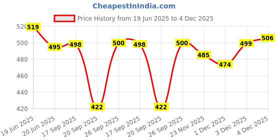 flipkart.com ossum ROMANCE PERFUME EACH 115ML P=2 Body Mist-For Women ossum Price History Graph from 19 Jun 2025 to 4 Dec 2025