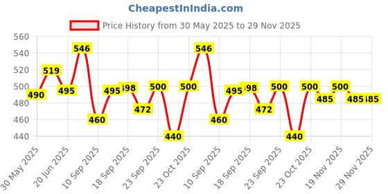 flipkart.com ossum ROMANCE PERFUME EACH 115ML S*2 Body Mist-For Women ossum Price History Graph from 30 May 2025 to 29 Nov 2025